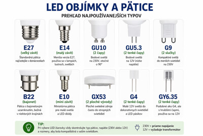 Prehľad objímok a pätíc LED žiaroviek – typy závitov. Objímky a pätice LED žiaroviek – E27, E14, GU10, G9_Svietidla-lampy.